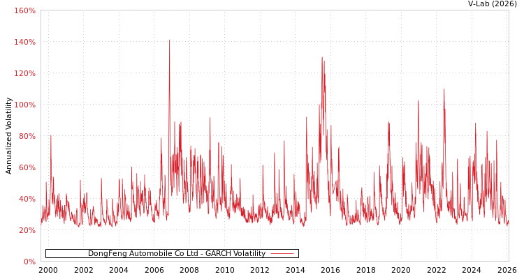 graph of DongFeng Automobile Co Ltd GARCH