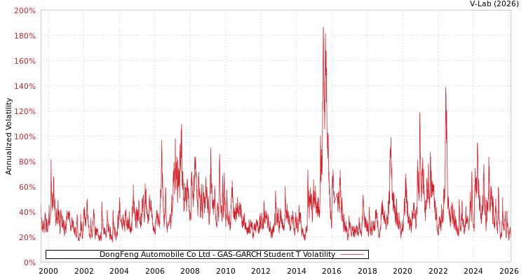 graph of DongFeng Automobile Co Ltd GAS-GARCH-T
