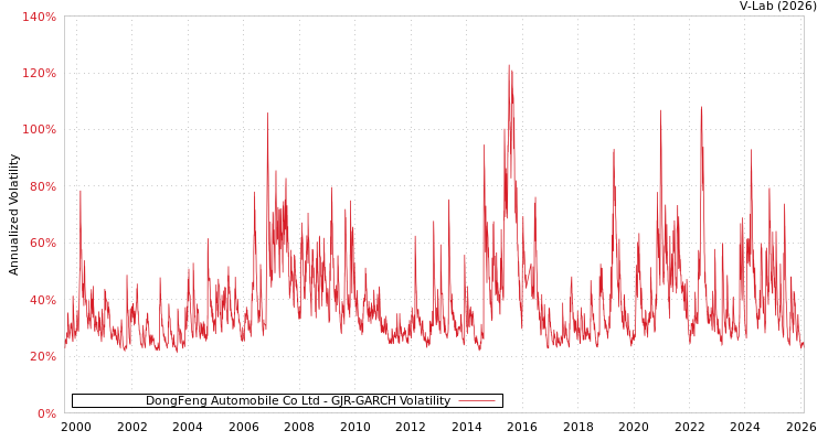graph of DongFeng Automobile Co Ltd GJR-GARCH
