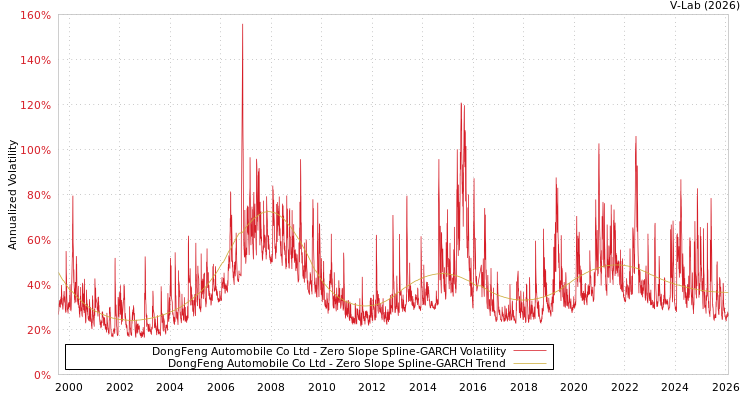 graph of DongFeng Automobile Co Ltd S0GARCH