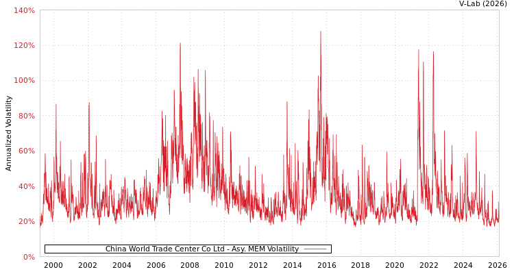 graph of China World Trade Center Co Ltd AMEM