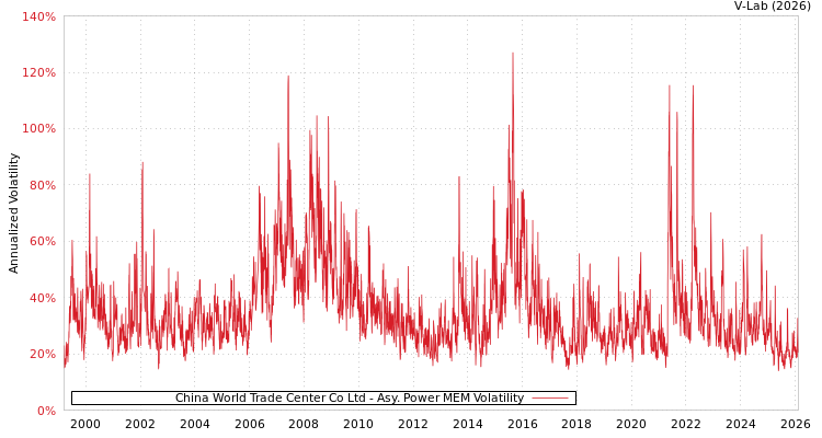 graph of China World Trade Center Co Ltd APMEM