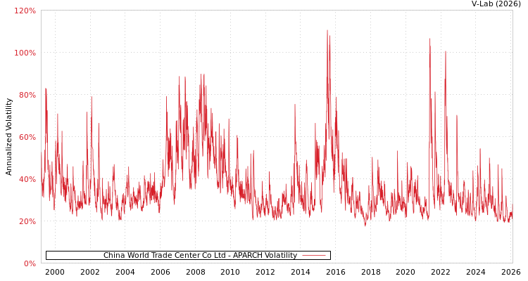 graph of China World Trade Center Co Ltd APARCH