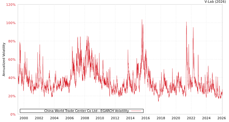 graph of China World Trade Center Co Ltd EGARCH