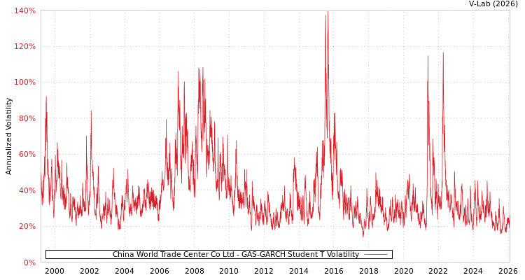 graph of China World Trade Center Co Ltd GAS-GARCH-T