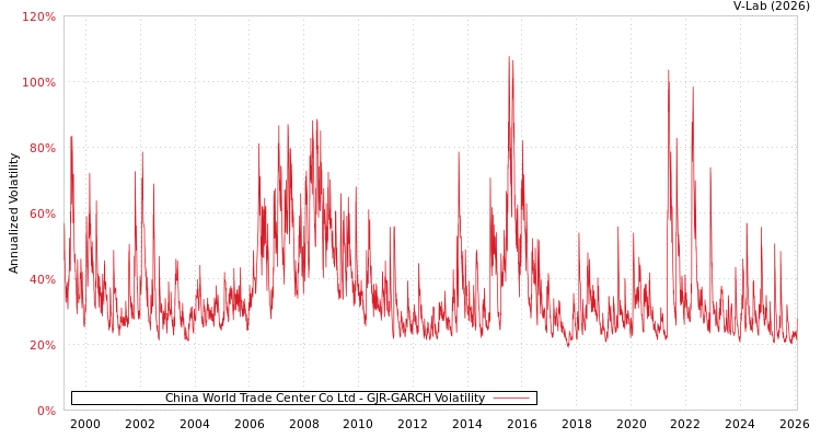 graph of China World Trade Center Co Ltd GJR-GARCH