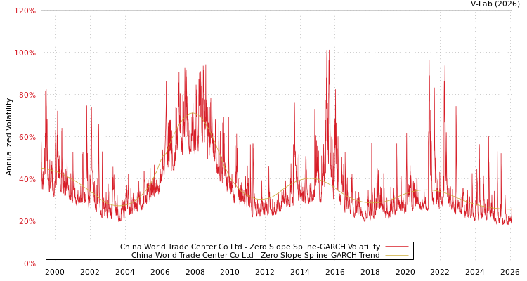 graph of China World Trade Center Co Ltd S0GARCH