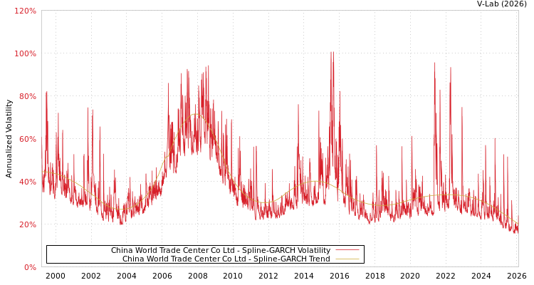 graph of China World Trade Center Co Ltd SGARCH