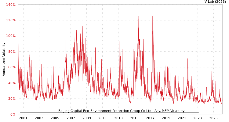 graph of Beijing Capital Eco-Environment Protection Group Co Ltd AMEM