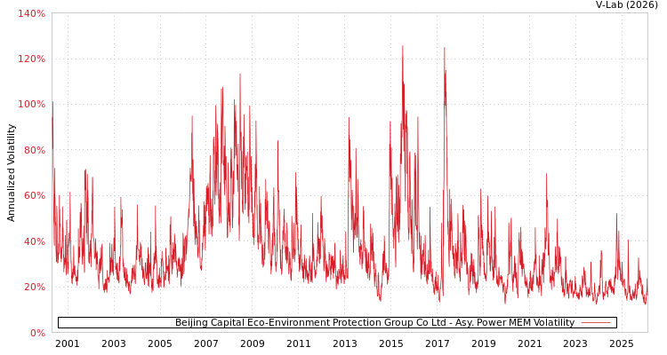 graph of Beijing Capital Eco-Environment Protection Group Co Ltd APMEM