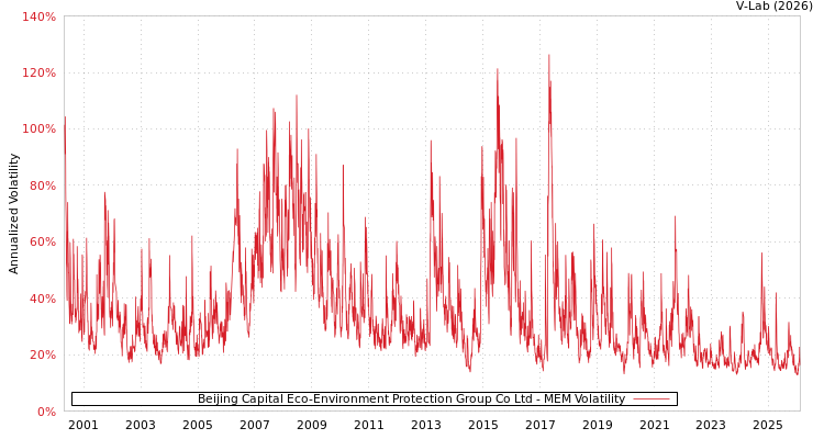 graph of Beijing Capital Eco-Environment Protection Group Co Ltd MEM
