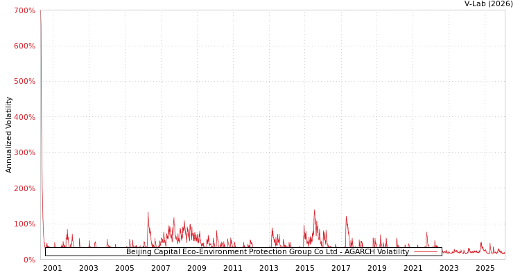 graph of Beijing Capital Eco-Environment Protection Group Co Ltd AGARCH