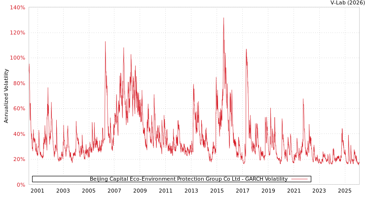 graph of Beijing Capital Eco-Environment Protection Group Co Ltd GARCH
