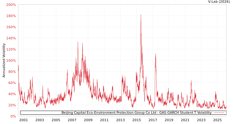 graph of Beijing Capital Eco-Environment Protection Group Co Ltd GAS-GARCH-T