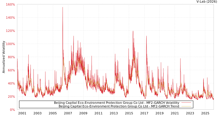 graph of Beijing Capital Eco-Environment Protection Group Co Ltd MF2-GARCH