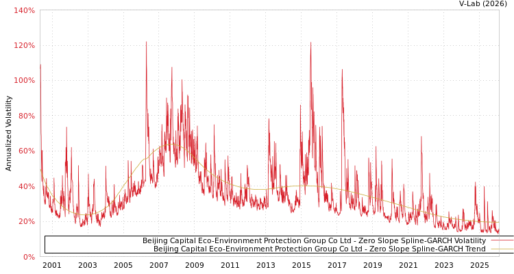 graph of Beijing Capital Eco-Environment Protection Group Co Ltd S0GARCH