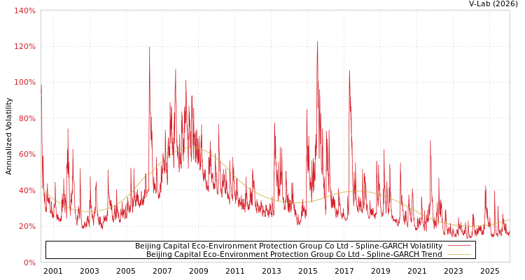 graph of Beijing Capital Eco-Environment Protection Group Co Ltd SGARCH
