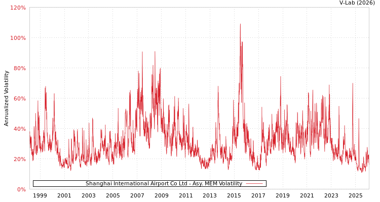 graph of Shanghai International Airport Co Ltd AMEM