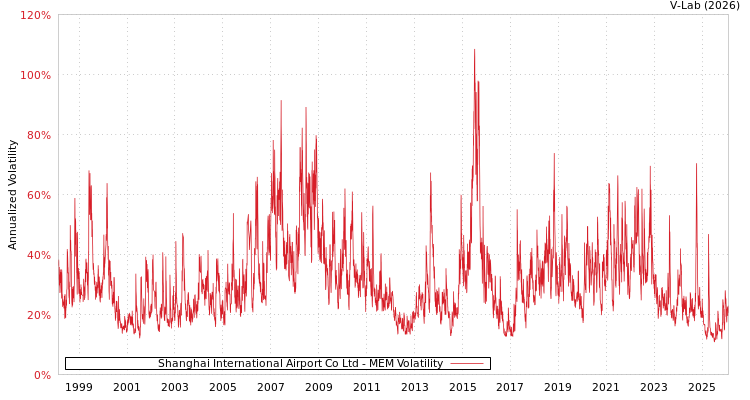graph of Shanghai International Airport Co Ltd MEM