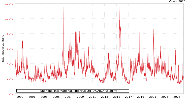 graph of Shanghai International Airport Co Ltd AGARCH