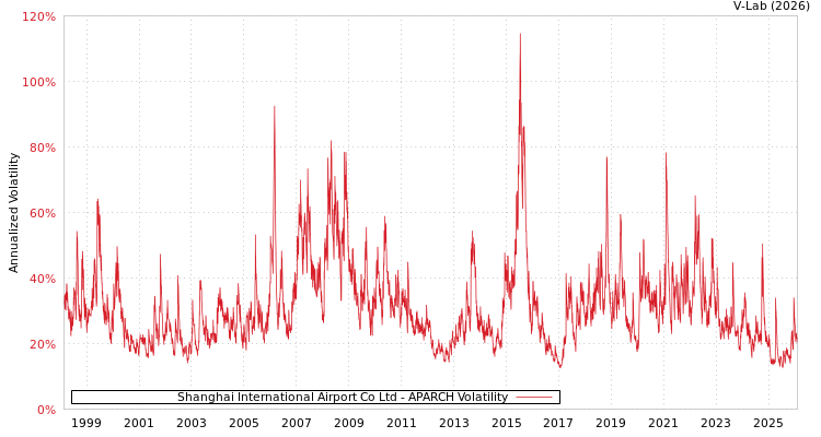 graph of Shanghai International Airport Co Ltd APARCH