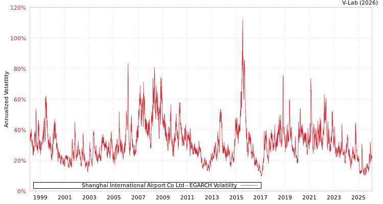 graph of Shanghai International Airport Co Ltd EGARCH