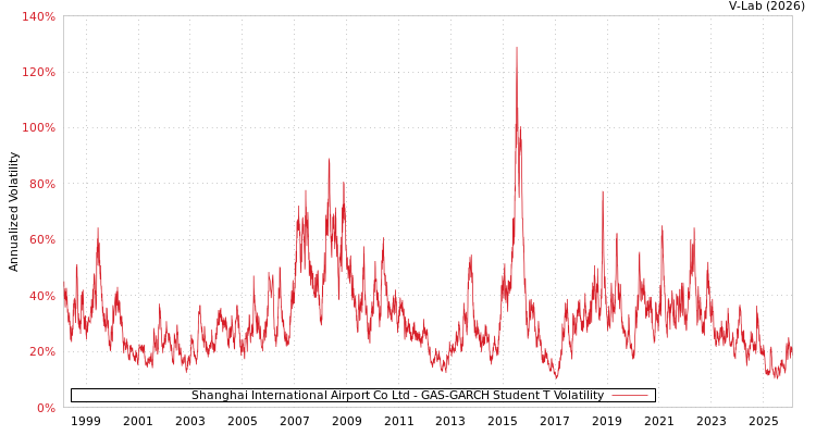 graph of Shanghai International Airport Co Ltd GAS-GARCH-T