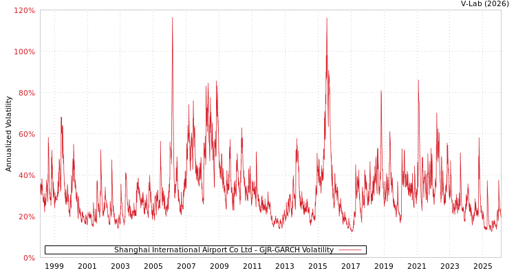 graph of Shanghai International Airport Co Ltd GJR-GARCH