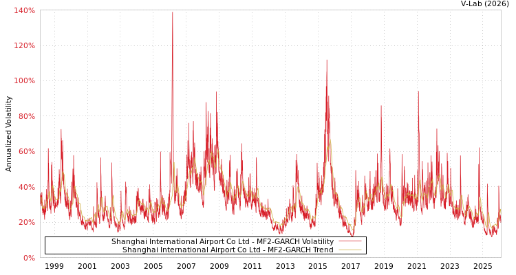 graph of Shanghai International Airport Co Ltd MF2-GARCH