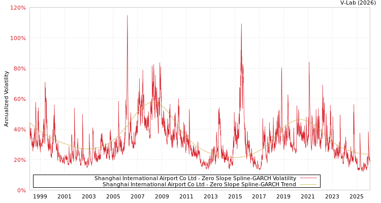 graph of Shanghai International Airport Co Ltd S0GARCH
