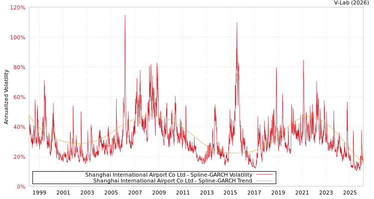 graph of Shanghai International Airport Co Ltd SGARCH