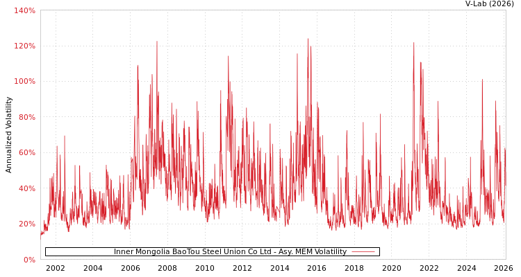 graph of Inner Mongolia BaoTou Steel Union Co Ltd AMEM