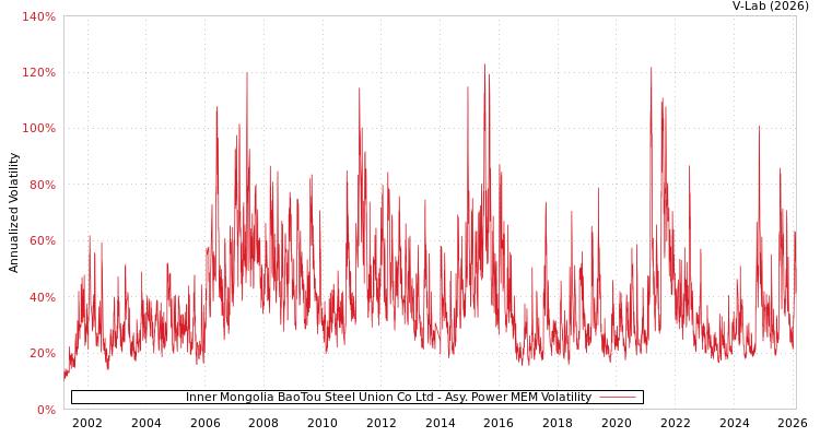 graph of Inner Mongolia BaoTou Steel Union Co Ltd APMEM