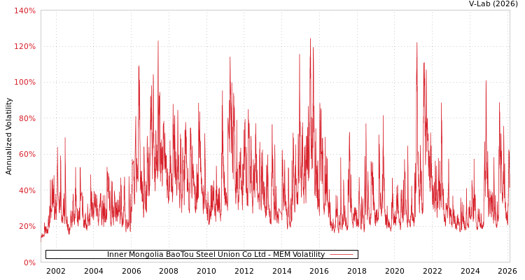 graph of Inner Mongolia BaoTou Steel Union Co Ltd MEM