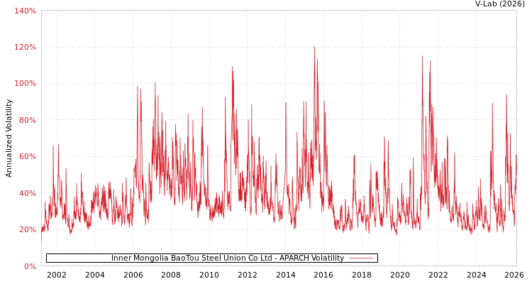 graph of Inner Mongolia BaoTou Steel Union Co Ltd APARCH