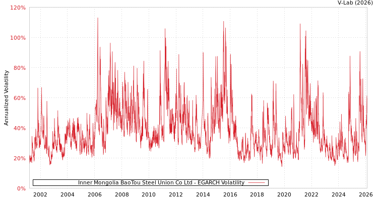 graph of Inner Mongolia BaoTou Steel Union Co Ltd EGARCH