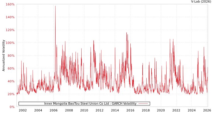 graph of Inner Mongolia BaoTou Steel Union Co Ltd GARCH