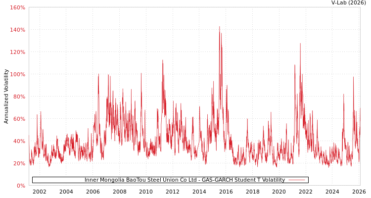 graph of Inner Mongolia BaoTou Steel Union Co Ltd GAS-GARCH-T