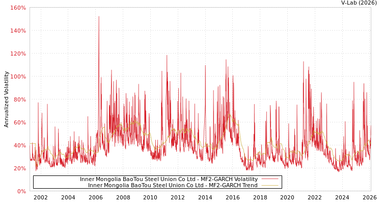 graph of Inner Mongolia BaoTou Steel Union Co Ltd MF2-GARCH