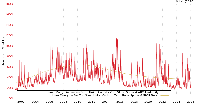 graph of Inner Mongolia BaoTou Steel Union Co Ltd S0GARCH