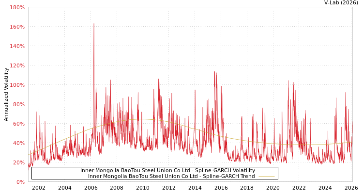 graph of Inner Mongolia BaoTou Steel Union Co Ltd SGARCH