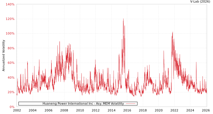 graph of Huaneng Power International Inc AMEM