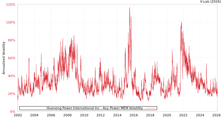 graph of Huaneng Power International Inc APMEM