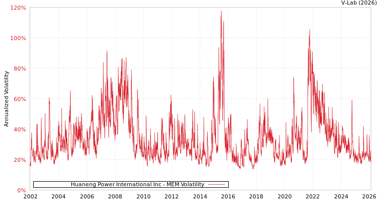 graph of Huaneng Power International Inc MEM