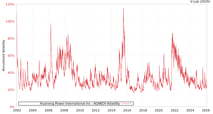 graph of Huaneng Power International Inc AGARCH