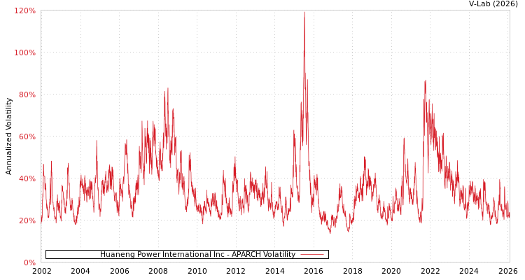graph of Huaneng Power International Inc APARCH