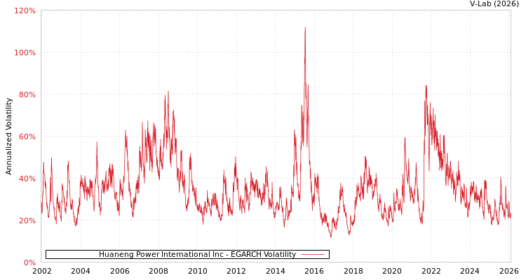 graph of Huaneng Power International Inc EGARCH