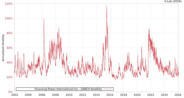 graph of Huaneng Power International Inc GARCH