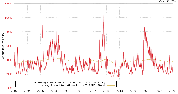 graph of Huaneng Power International Inc MF2-GARCH