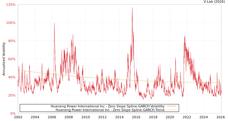 graph of Huaneng Power International Inc S0GARCH